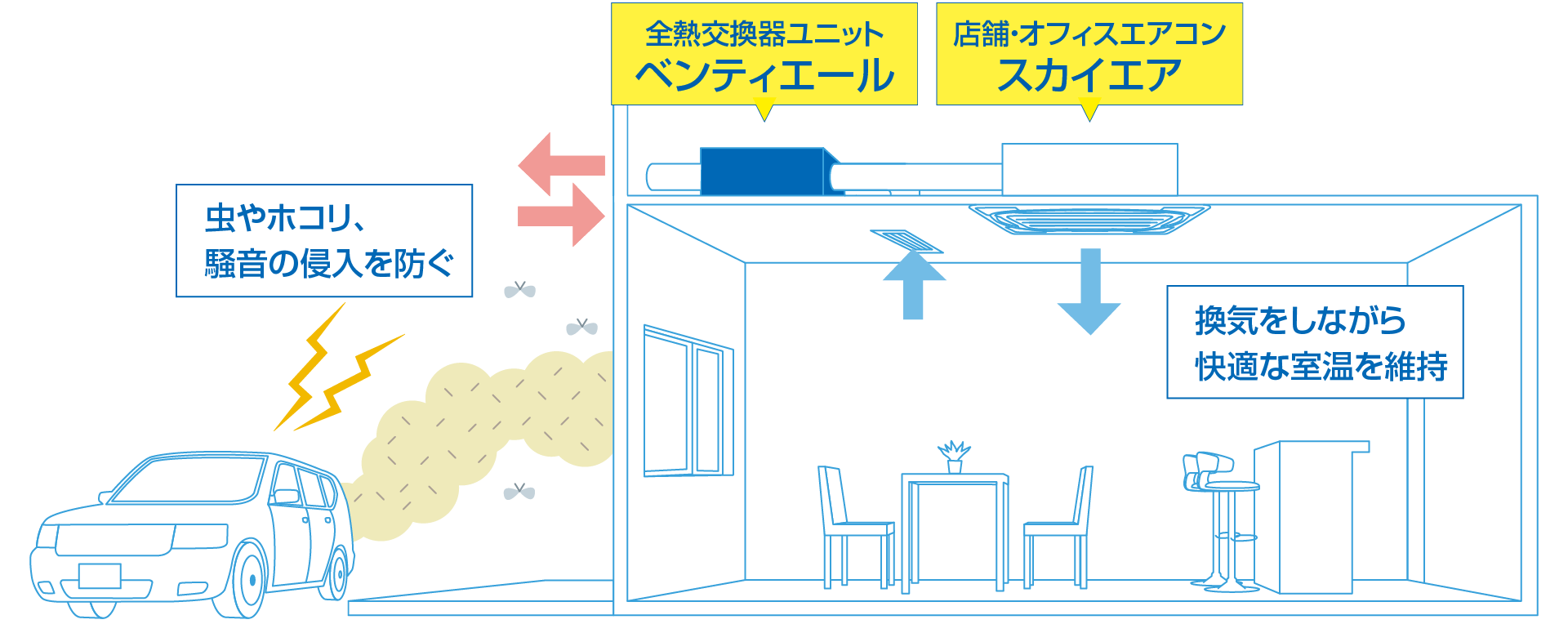 虫やホコリ、騒音の侵入を防ぐ→全熱交換器ユニットベンティエール+店舗・オフィスエアコンスカイエア→換気をしながら快適な室温を維持